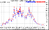 Solar PV/Inverter Performance Photovoltaic Panel Power Output