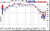 Solar PV/Inverter Performance Photovoltaic Panel Voltage Output