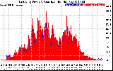 Solar PV/Inverter Performance East Array Power Output & Solar Radiation