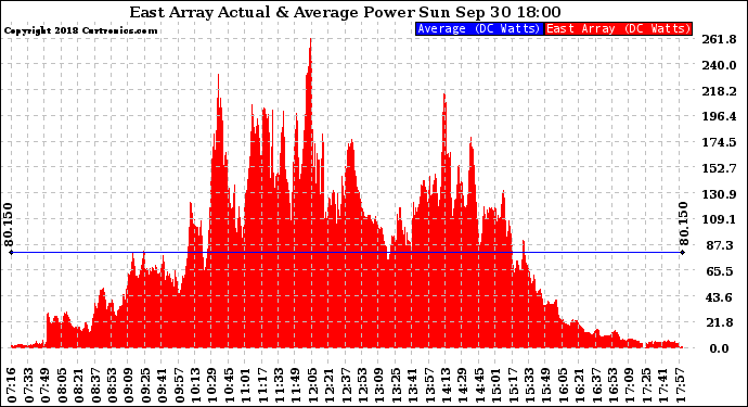 Solar PV/Inverter Performance East Array Actual & Average Power Output