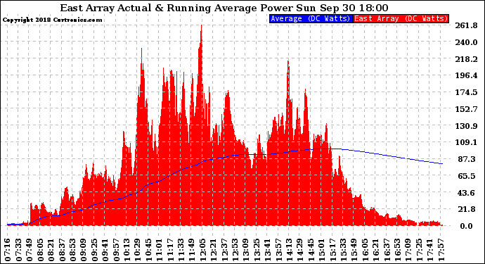 Solar PV/Inverter Performance East Array Actual & Running Average Power Output