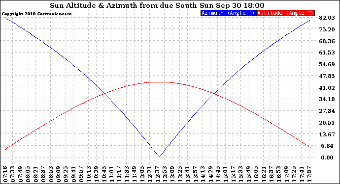 Solar PV/Inverter Performance Sun Altitude Angle & Azimuth Angle