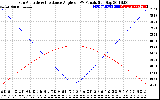 Solar PV/Inverter Performance Sun Altitude Angle & Sun Incidence Angle on PV Panels