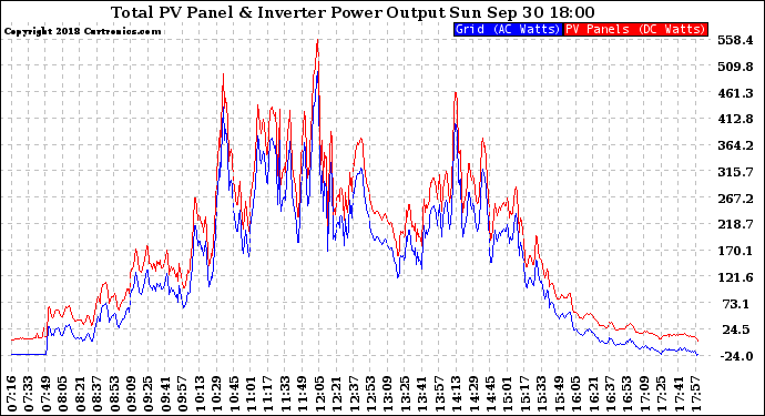 Solar PV/Inverter Performance PV Panel Power Output & Inverter Power Output