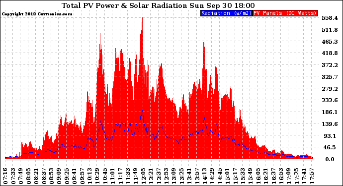 Solar PV/Inverter Performance Total PV Panel Power Output & Solar Radiation