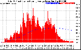 Solar PV/Inverter Performance Total PV Panel & Running Average Power Output