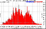 Solar PV/Inverter Performance Total PV Panel Power Output