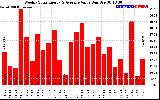 Solar PV/Inverter Performance Weekly Solar Energy Production Value