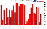 Solar PV/Inverter Performance Daily Solar Energy Production