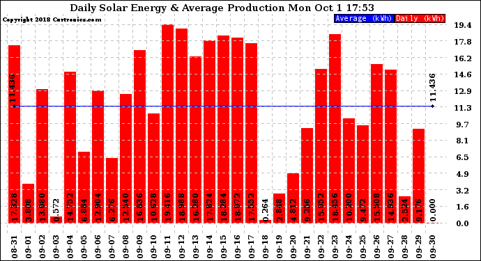 Solar PV/Inverter Performance Daily Solar Energy Production
