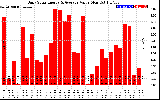 Solar PV/Inverter Performance Daily Solar Energy Production Value