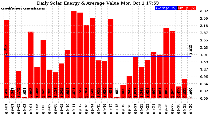 Solar PV/Inverter Performance Daily Solar Energy Production Value