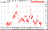 Solar PV/Inverter Performance Daily Energy Production Per Minute