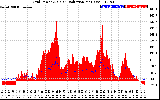 Solar PV/Inverter Performance Grid Power & Solar Radiation