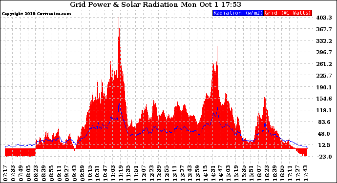 Solar PV/Inverter Performance Grid Power & Solar Radiation