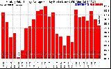 Solar PV/Inverter Performance Monthly Solar Energy Production Average Per Day (KWh)