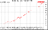 Solar PV/Inverter Performance Outdoor Temperature