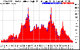 Solar PV/Inverter Performance Solar Radiation & Effective Solar Radiation per Minute