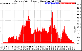 Solar PV/Inverter Performance West Array Actual & Average Power Output