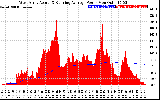 Solar PV/Inverter Performance West Array Actual & Running Average Power Output