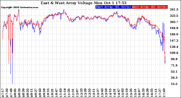 Solar PV/Inverter Performance Photovoltaic Panel Voltage Output