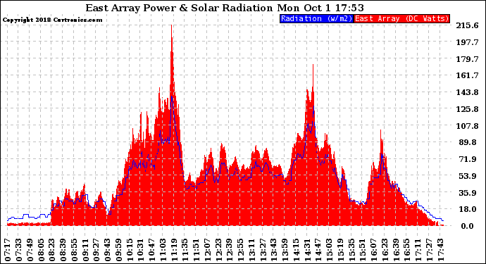 Solar PV/Inverter Performance East Array Power Output & Solar Radiation