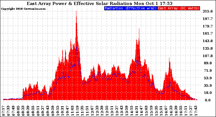 Solar PV/Inverter Performance East Array Power Output & Effective Solar Radiation