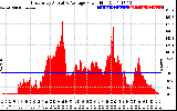 Solar PV/Inverter Performance East Array Actual & Average Power Output