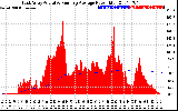 Solar PV/Inverter Performance East Array Actual & Running Average Power Output