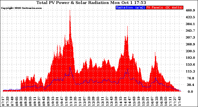 Solar PV/Inverter Performance Total PV Panel Power Output & Solar Radiation