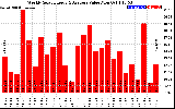 Solar PV/Inverter Performance Weekly Solar Energy Production Value