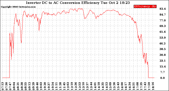 Solar PV/Inverter Performance Inverter DC to AC Conversion Efficiency