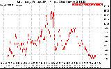 Solar PV/Inverter Performance Daily Energy Production Per Minute