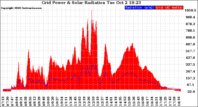 Solar PV/Inverter Performance Grid Power & Solar Radiation