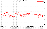 Solar PV/Inverter Performance Grid Voltage