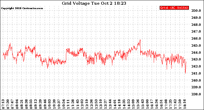 Solar PV/Inverter Performance Grid Voltage