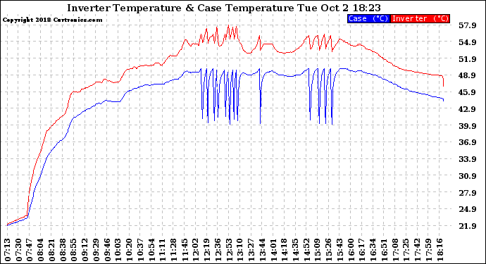 Solar PV/Inverter Performance Inverter Operating Temperature