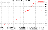 Solar PV/Inverter Performance Outdoor Temperature