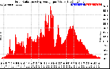 Solar PV/Inverter Performance Solar Radiation & Day Average per Minute