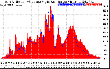 Solar PV/Inverter Performance Solar Radiation & Effective Solar Radiation per Minute