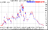 Solar PV/Inverter Performance Photovoltaic Panel Current Output