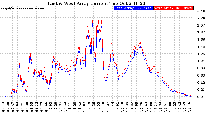 Solar PV/Inverter Performance Photovoltaic Panel Current Output