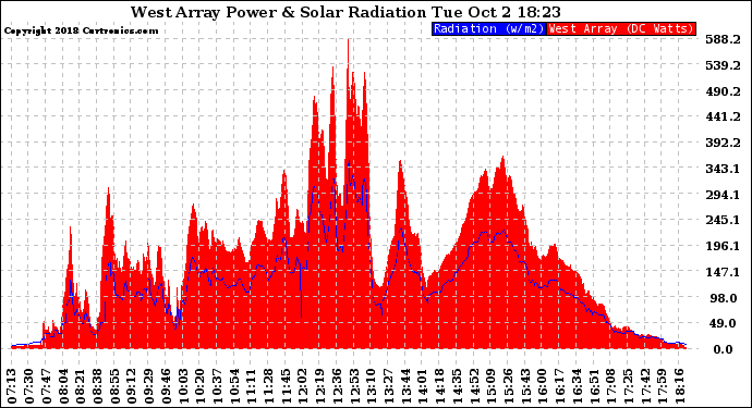 Solar PV/Inverter Performance West Array Power Output & Solar Radiation