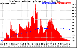 Solar PV/Inverter Performance West Array Actual & Running Average Power Output