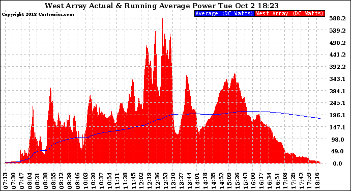 Solar PV/Inverter Performance West Array Actual & Running Average Power Output