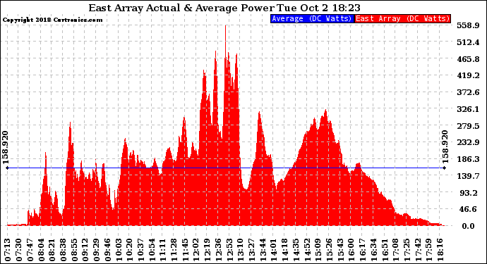 Solar PV/Inverter Performance East Array Actual & Average Power Output