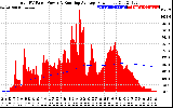 Solar PV/Inverter Performance Total PV Panel & Running Average Power Output