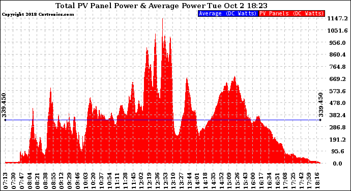 Solar PV/Inverter Performance Total PV Panel Power Output