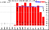 Solar PV/Inverter Performance Yearly Solar Energy Production Value