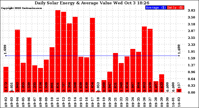 Solar PV/Inverter Performance Daily Solar Energy Production Value